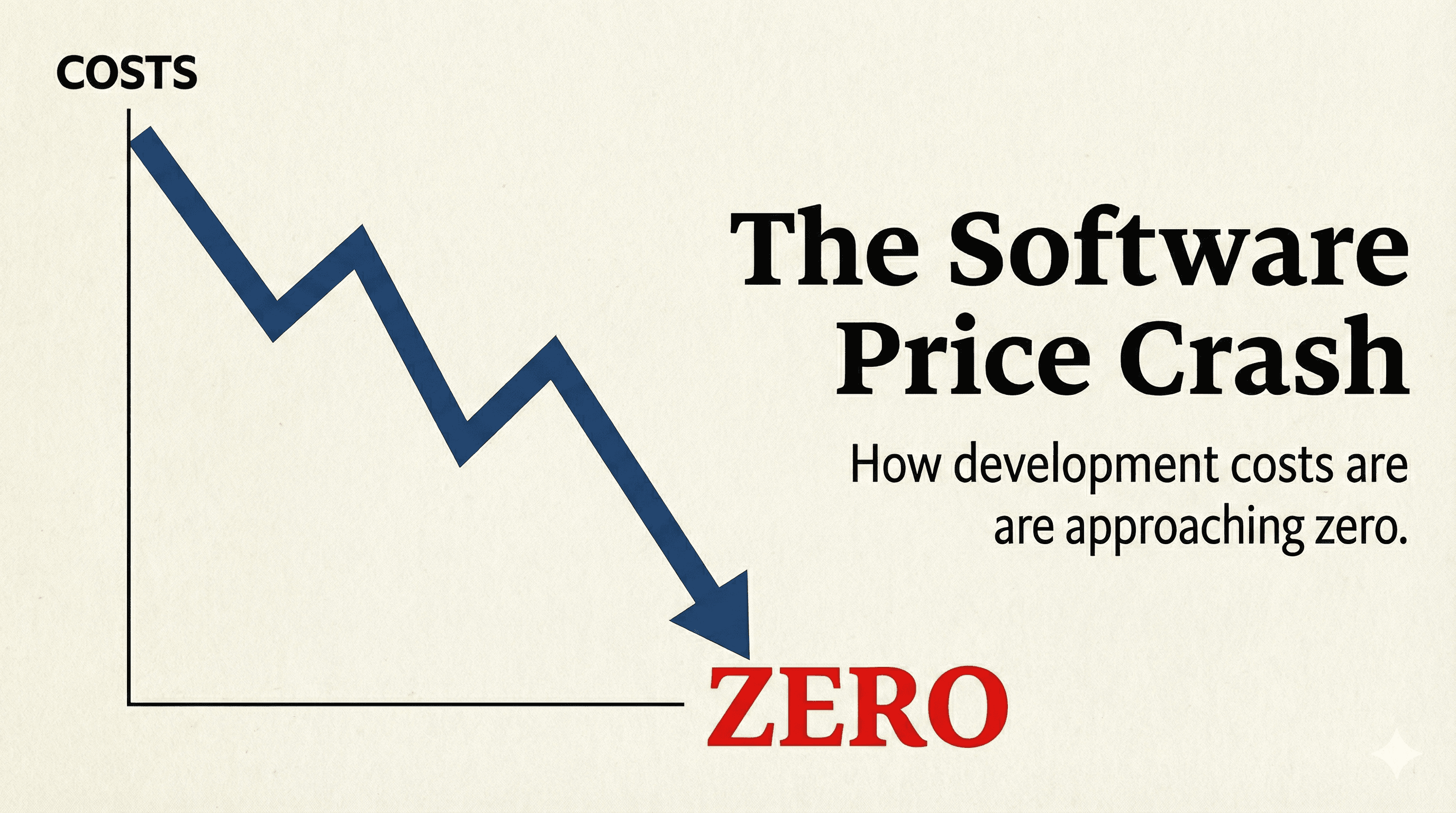 Software Costs Approach Zero